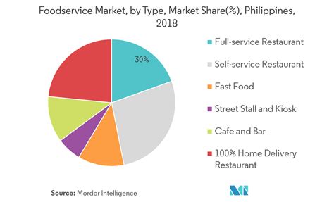 food and beverage industry in the philippines|Food service industry in the Philippines .